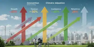 Infographic illustrating top U.S. sectors growing from climate resilience investments